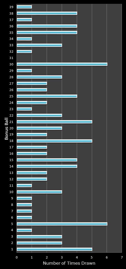 statistics Daily Million number frequency