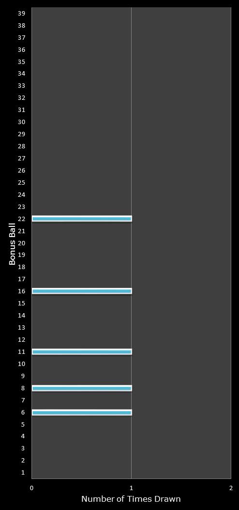 statistics Daily Million number frequency