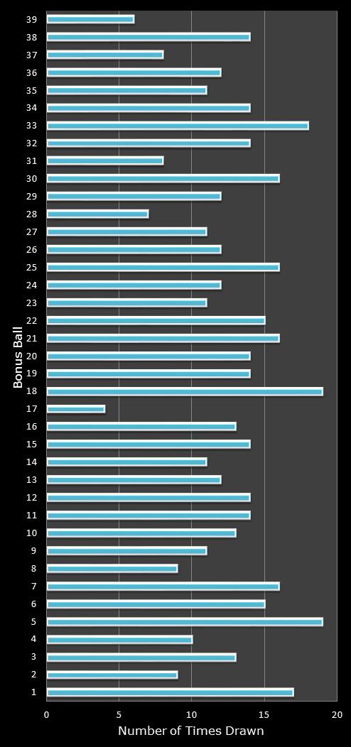 statistics Daily Million number frequency