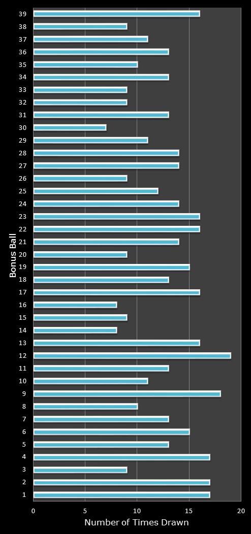 statistics Daily Million number frequency
