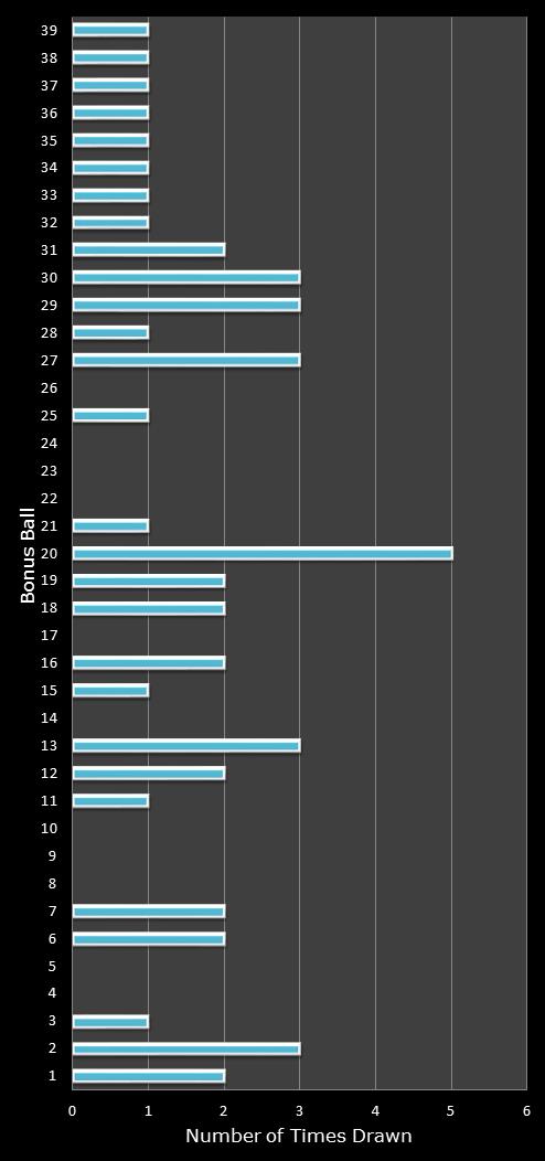 statistics Daily Million number frequency