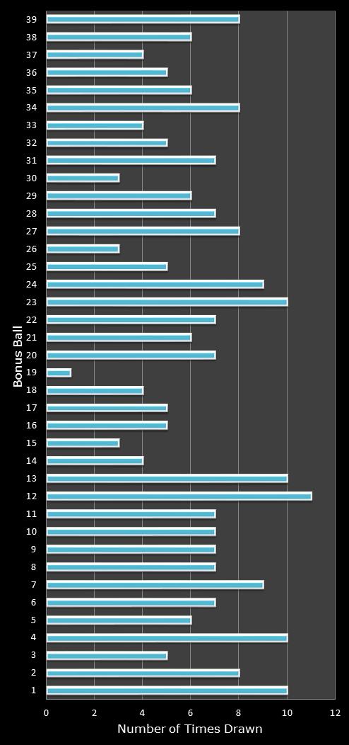 statistics Daily Million number frequency