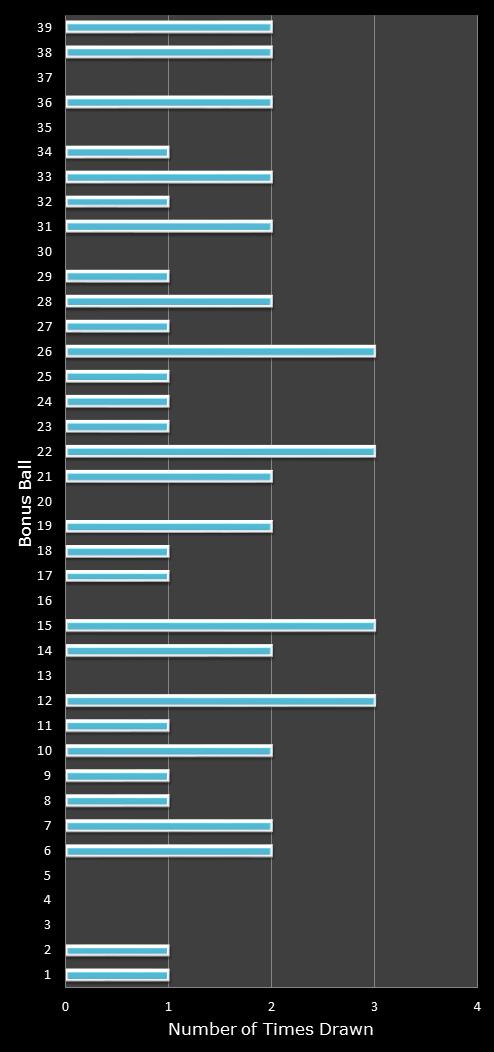 statistics Daily Million number frequency
