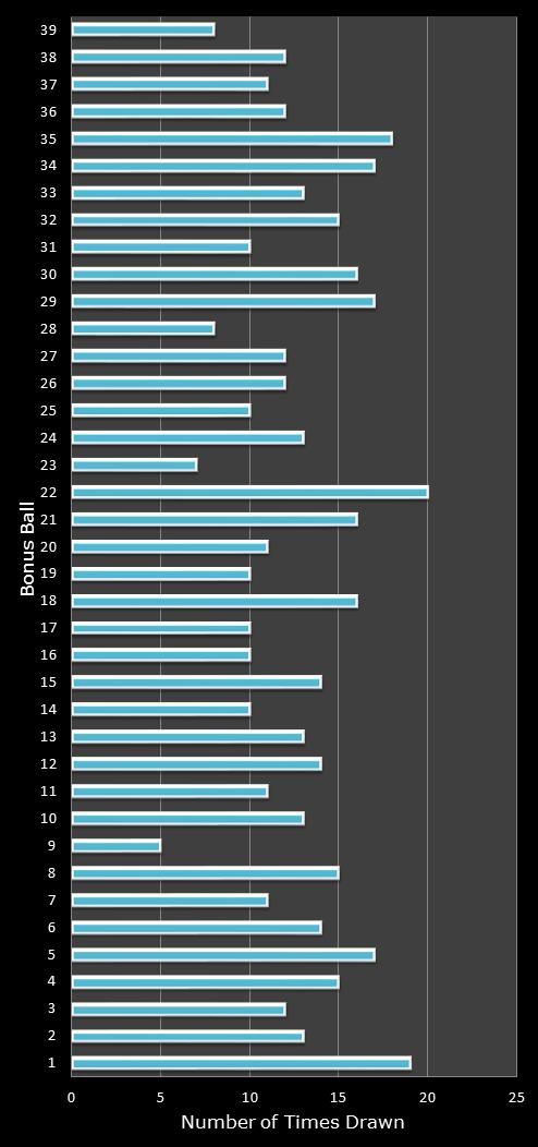 statistics Daily Million number frequency