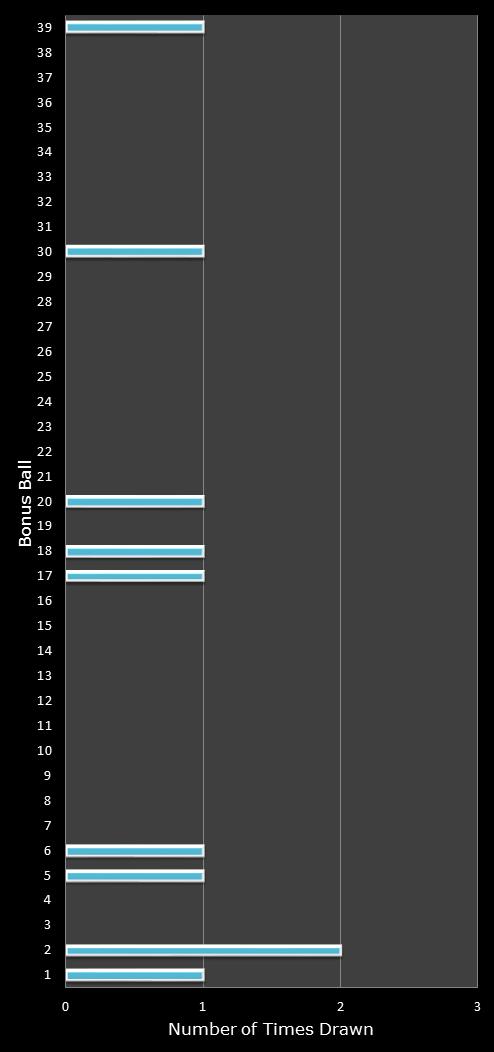 statistics Daily Million number frequency
