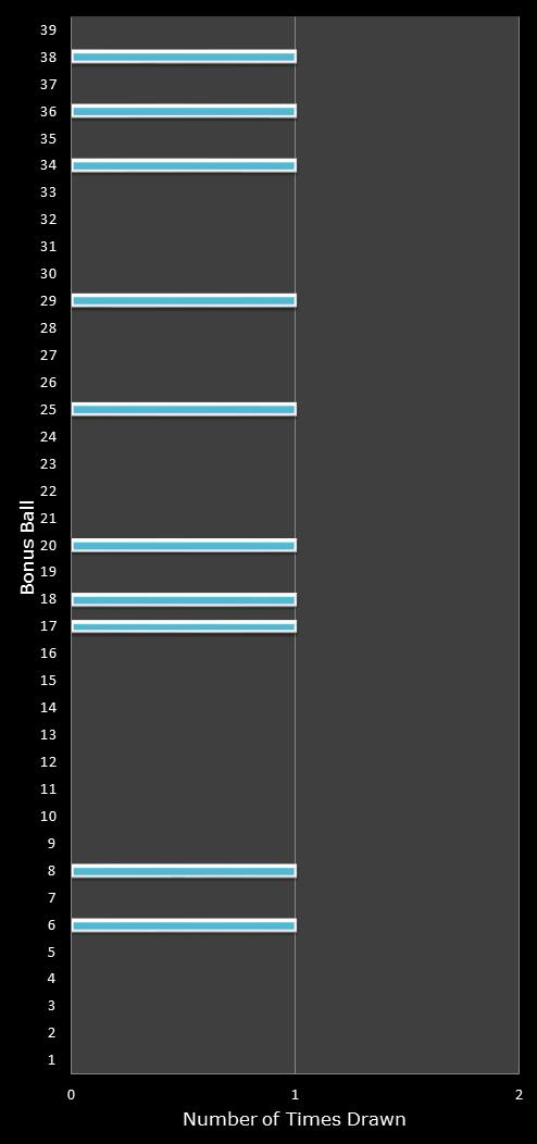 statistics Daily Million number frequency