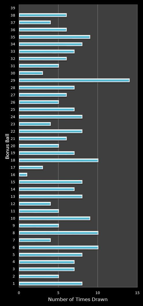 statistics Daily Million number frequency