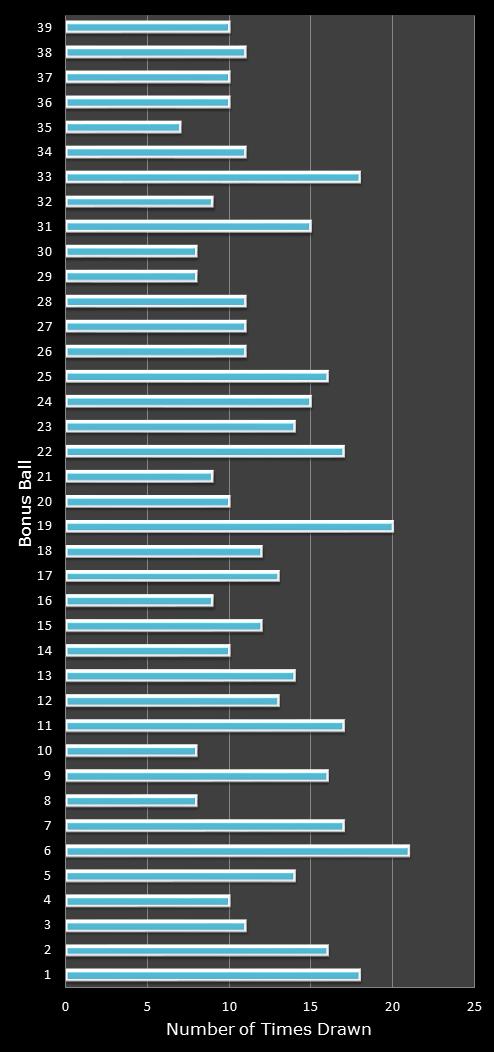 statistics Daily Million number frequency
