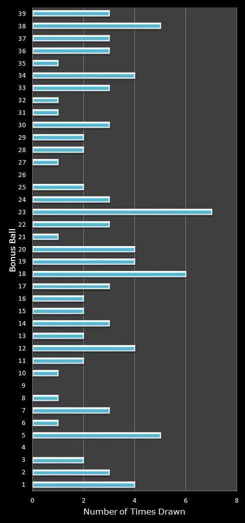 statistics Daily Million number frequency