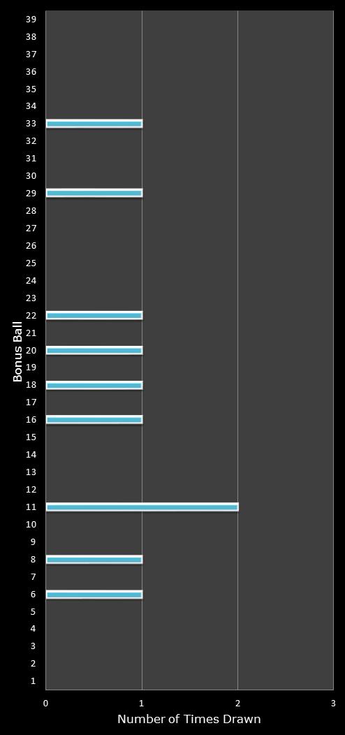 statistics Daily Million number frequency
