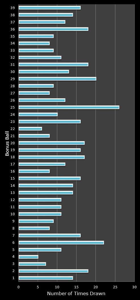 statistics Daily Million number frequency