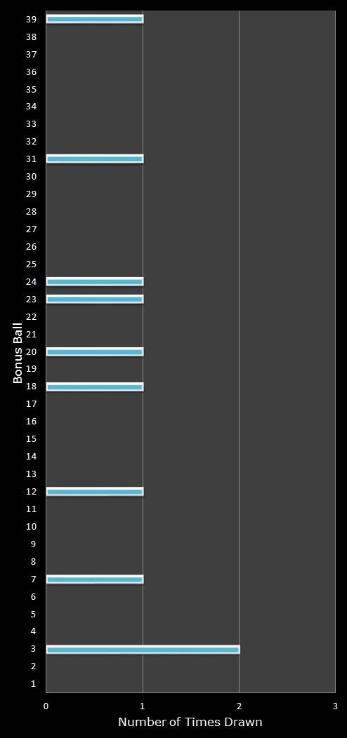 statistics Daily Million number frequency