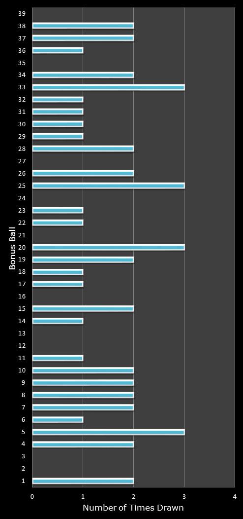 statistics Daily Million number frequency