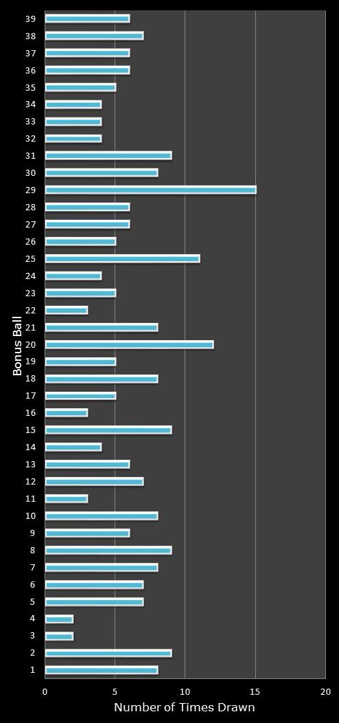 statistics Daily Million number frequency