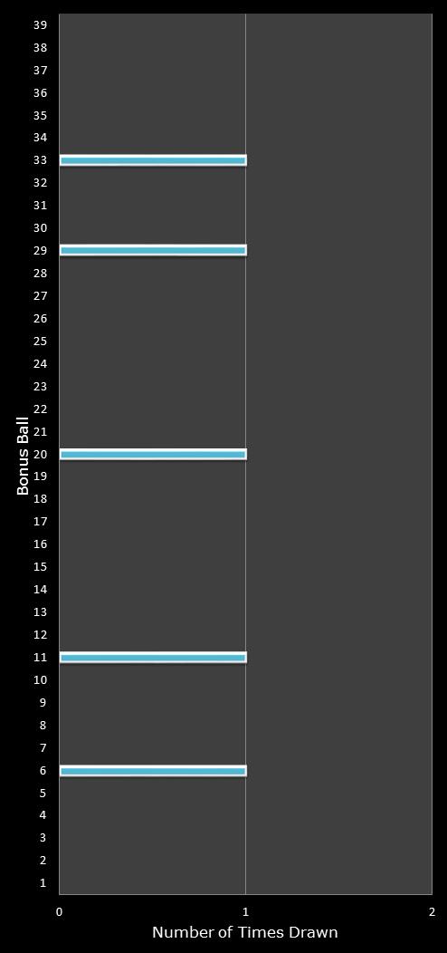 statistics Daily Million number frequency