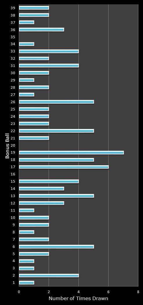 statistics Daily Million number frequency