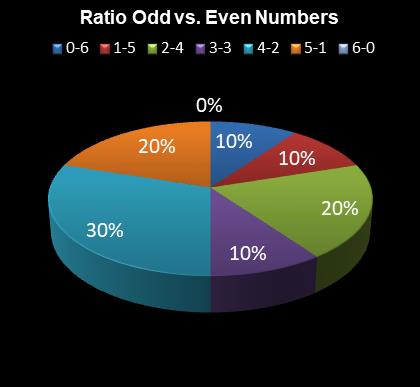 statistics Daily Million Ratio Odd vs. Even Numbers