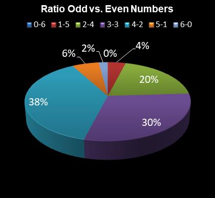 statistics Daily Million Ratio Odd vs. Even Numbers