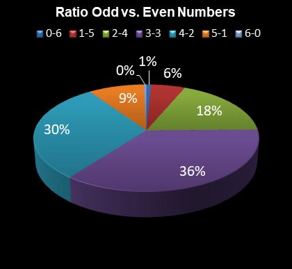 statistics Daily Million Ratio Odd vs. Even Numbers