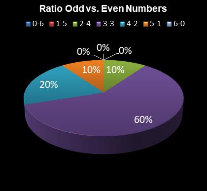 statistics Daily Million Ratio Odd vs. Even Numbers