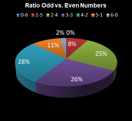 statistics Daily Million Ratio Odd vs. Even Numbers
