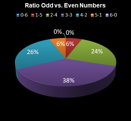 statistics Daily Million Ratio Odd vs. Even Numbers