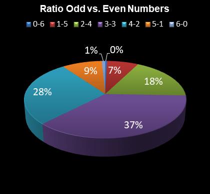 statistics Daily Million Ratio Odd vs. Even Numbers