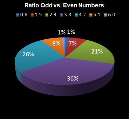 statistics Daily Million Ratio Odd vs. Even Numbers