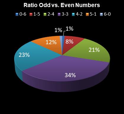 statistics Daily Million Ratio Odd vs. Even Numbers