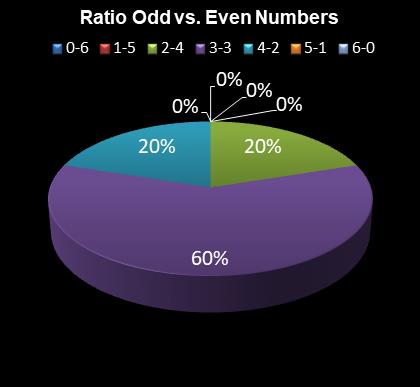 statistics Daily Million Ratio Odd vs. Even Numbers