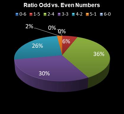 statistics Daily Million Ratio Odd vs. Even Numbers