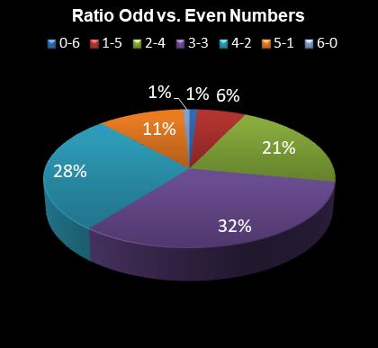 statistics Daily Million Ratio Odd vs. Even Numbers