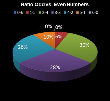 statistics Daily Million Ratio Odd vs. Even Numbers