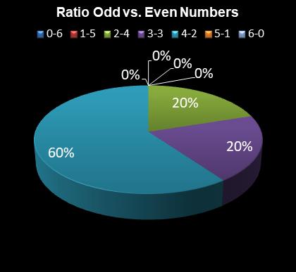 statistics Daily Million Ratio Odd vs. Even Numbers