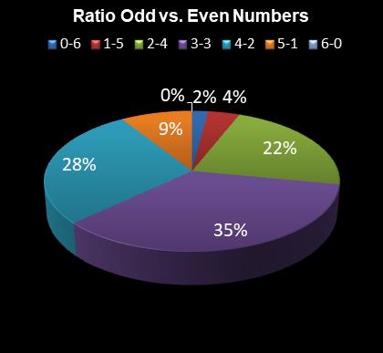 statistics Daily Million Ratio Odd vs. Even Numbers