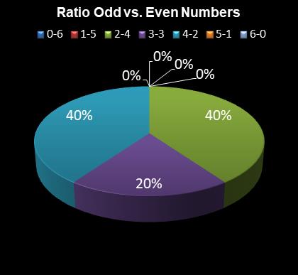 statistics Daily Million Ratio Odd vs. Even Numbers