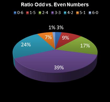 statistics Daily Million Ratio Odd vs. Even Numbers