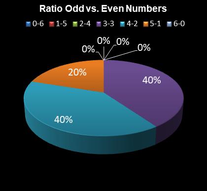 statistics Daily Million Ratio Odd vs. Even Numbers
