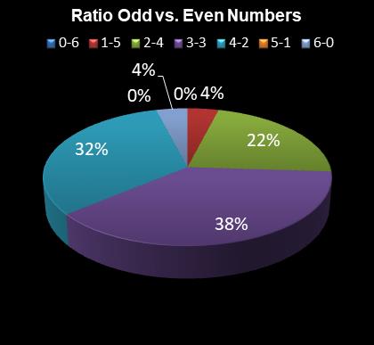 statistics Daily Million Ratio Odd vs. Even Numbers