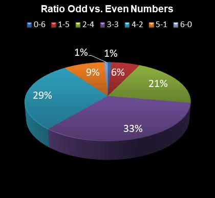 statistics Daily Million Ratio Odd vs. Even Numbers