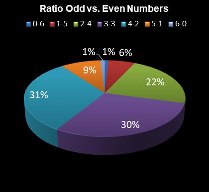 statistics Daily Million Ratio Odd vs. Even Numbers