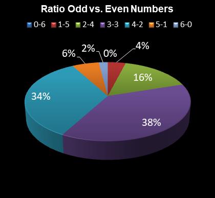 statistics Daily Million Ratio Odd vs. Even Numbers