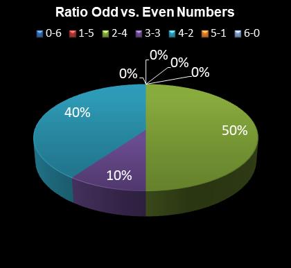 statistics Daily Million Ratio Odd vs. Even Numbers