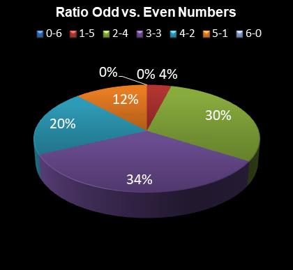 statistics Daily Million Ratio Odd vs. Even Numbers