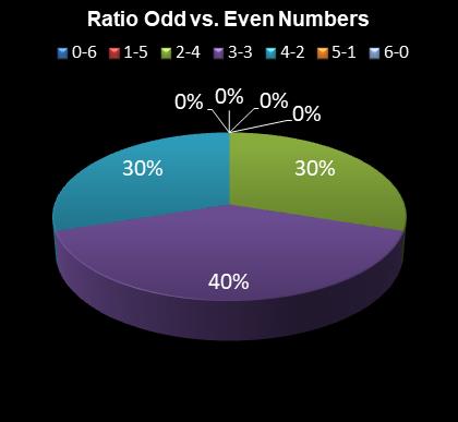 statistics Daily Million Ratio Odd vs. Even Numbers