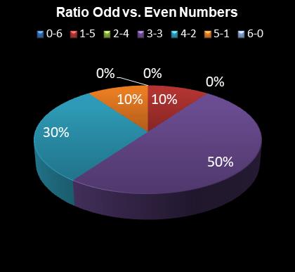 statistics Daily Million Ratio Odd vs. Even Numbers