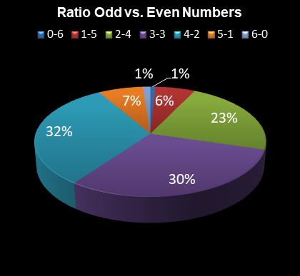 statistics Daily Million Ratio Odd vs. Even Numbers