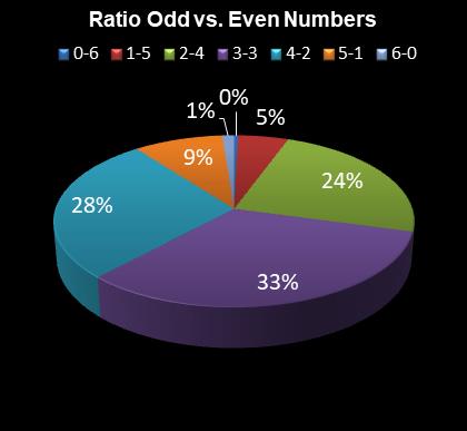 statistics Daily Million Ratio Odd vs. Even Numbers