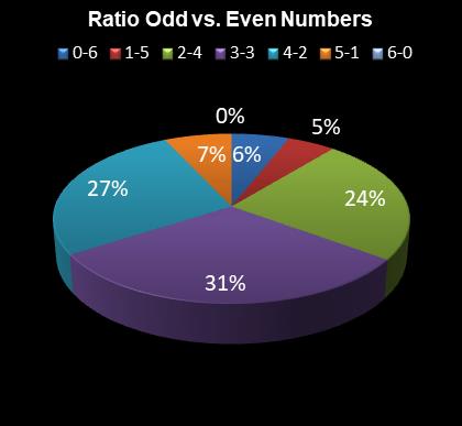 statistics Daily Million Ratio Odd vs. Even Numbers