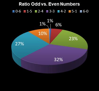 statistics Daily Million Ratio Odd vs. Even Numbers